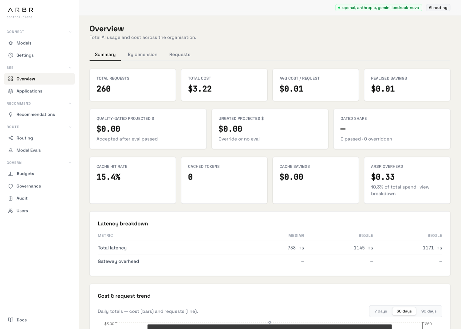 The Arbr Overview page showing stat tiles, tabs, and the latency breakdown